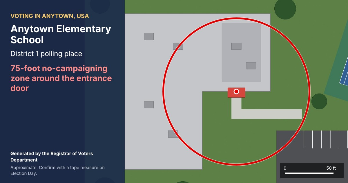 The social media picture: on the left, Voting in Anytown, USA, Anytown Elementary School, District 1 polling place, 75-foot no-campaigning zone around the entrance door; on the right, the picture with the red circle and a 50-foot scale bar